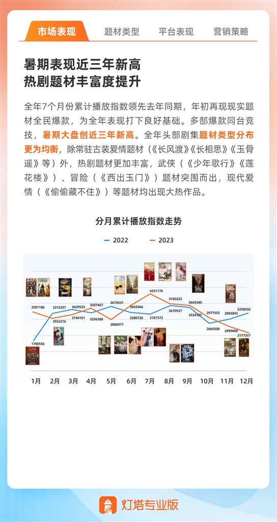 2023年度剧集市场报告发布:《狂飙》《长相思》等抬高剧播表现天花板4