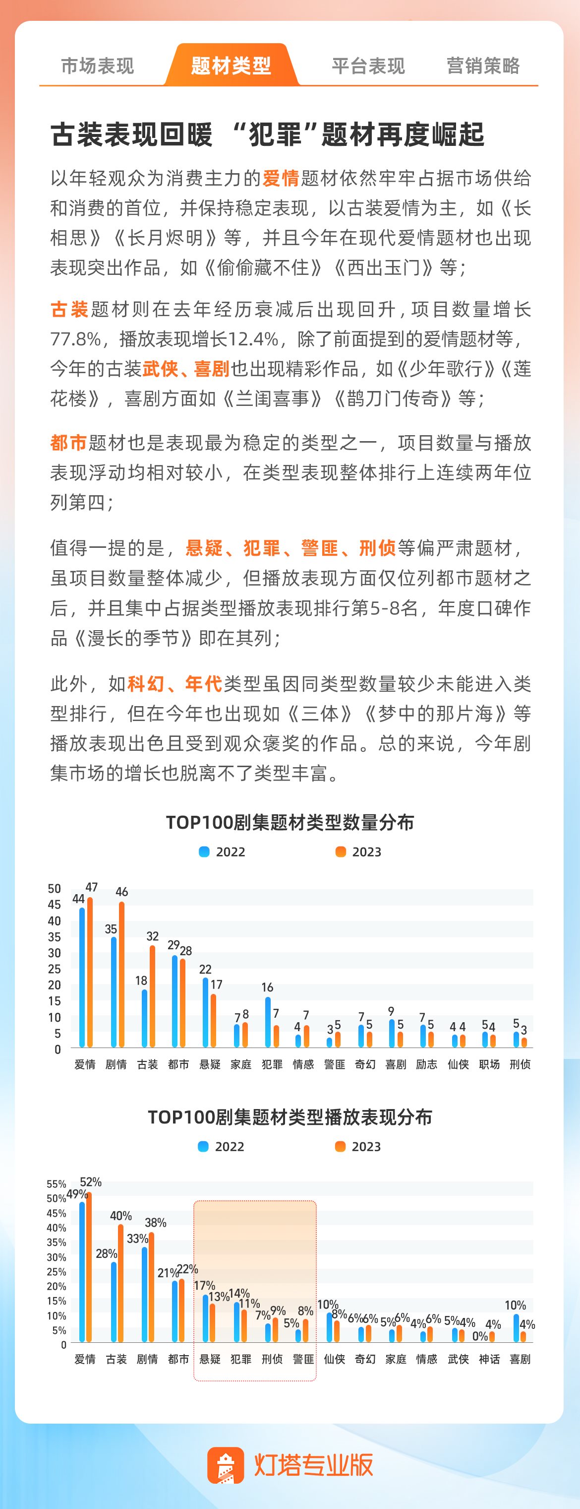 2023年度剧集市场报告发布:《狂飙》《长相思》等抬高剧播表现天花板8