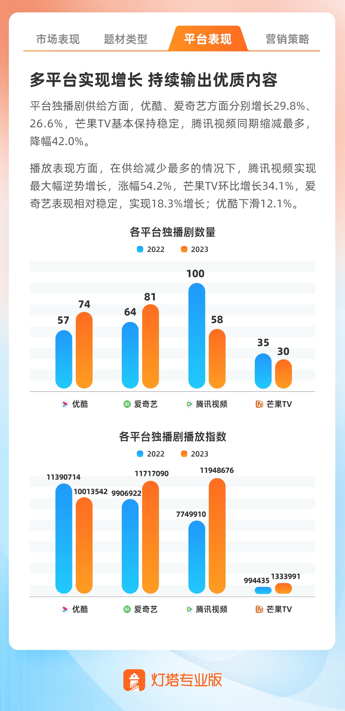 2023年度剧集市场报告发布:《狂飙》《长相思》等抬高剧播表现天花板10