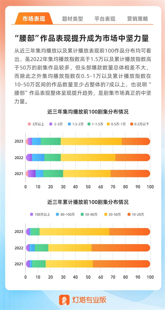 2023年度剧集市场报告发布:《狂飙》《长相思》等抬高剧播表现天花板5