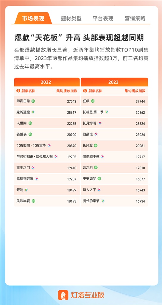 2023年度剧集市场报告发布:《狂飙》《长相思》等抬高剧播表现天花板6