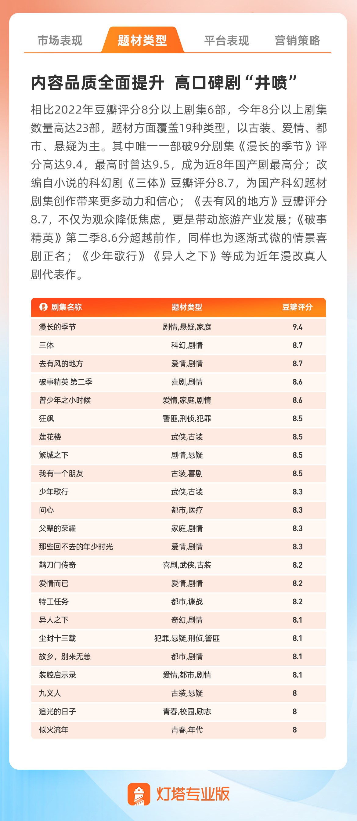 2023年度剧集市场报告发布:《狂飙》《长相思》等抬高剧播表现天花板9
