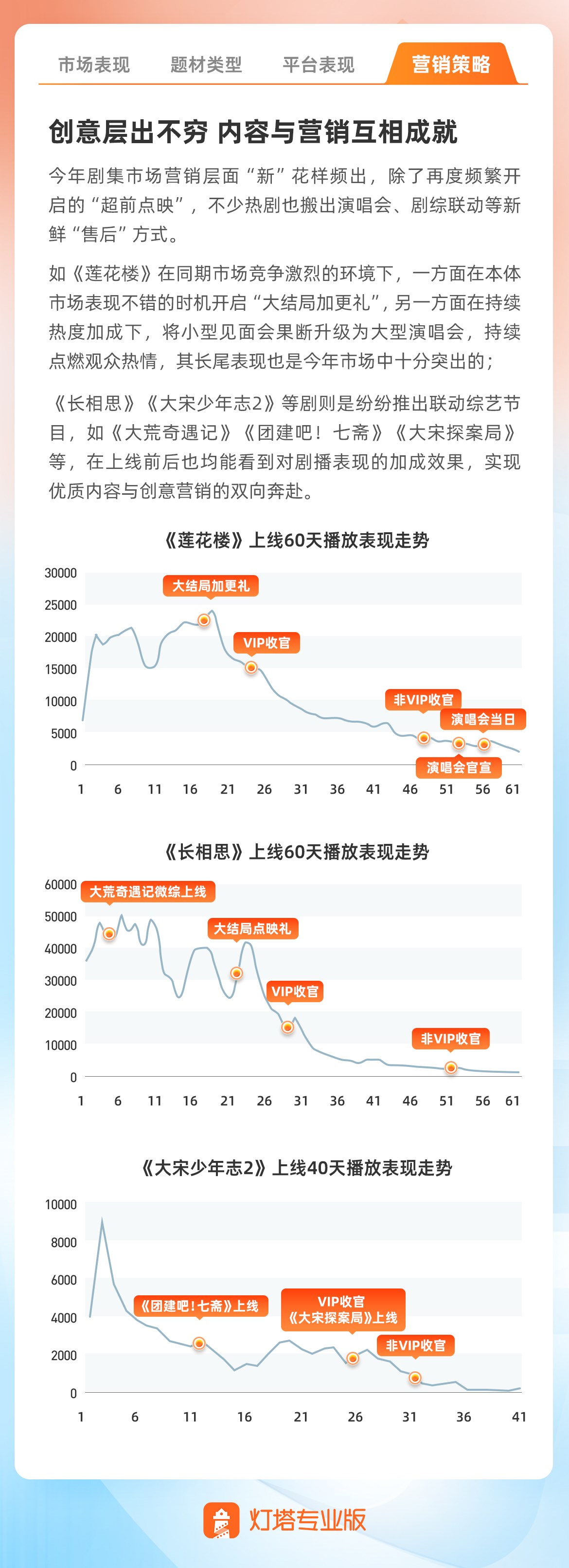 2023年度剧集市场报告发布:《狂飙》《长相思》等抬高剧播表现天花板11