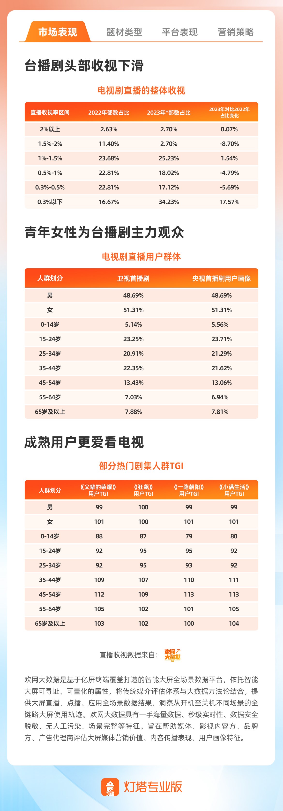 2023年度剧集市场报告发布:《狂飙》《长相思》等抬高剧播表现天花板7